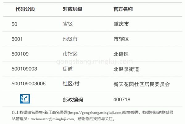 行政区划代码500109003006详情解析