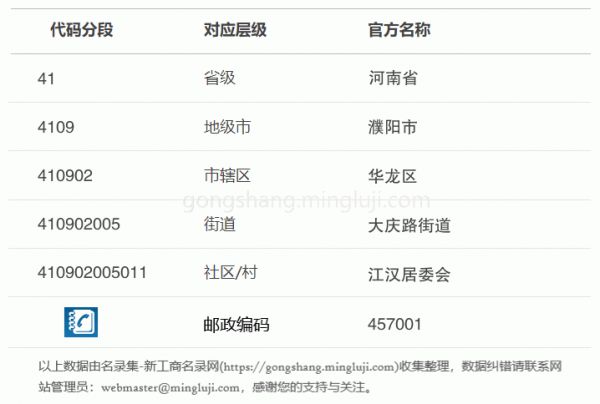 行政区划代码410902005011详情解析