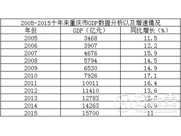 重庆市2005-2015近10年GDP总值，增速及GDP排名