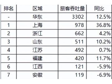 2024年4月华东47个机场旅客吞吐量排行榜