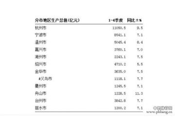 浙江省这个县级市坐拥千亿GDP，被称为“华夏第一市”！