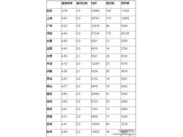 房价月供排行榜