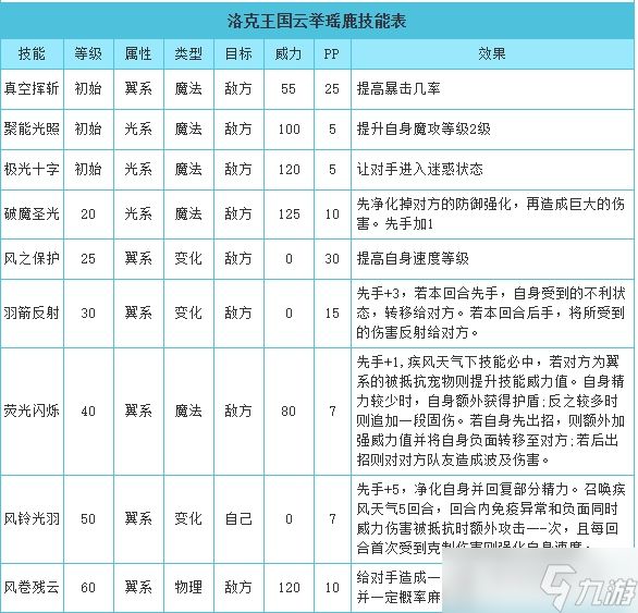 洛克王国云举瑶鹿技能推荐