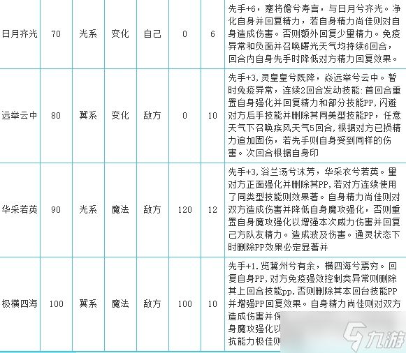 洛克王国云举瑶鹿技能推荐