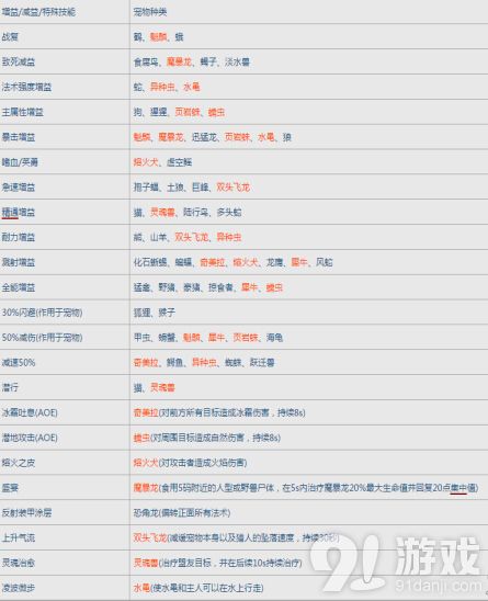 《魔兽世界6.0》宠物技能分类 各类宠物汇总介绍