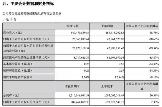 中宠股份营收实现稳步增长,对此,中宠股份方面表示,因为销售额增加所致。