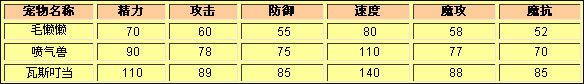 洛克王国瓦斯叮当种族值