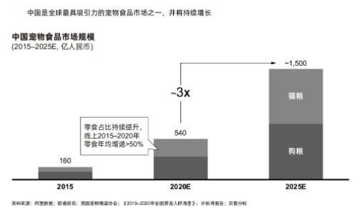 宠物食品五年内规模或达1500亿元，产品研发的5个策略及热点方向抢先看