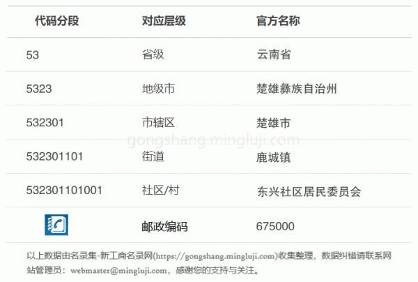 行政区划代码532301101001详情解析