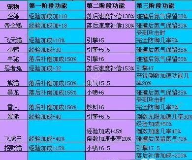 QQ飞车手游宠物大全 全宠物属性汇总[多图]图片1
