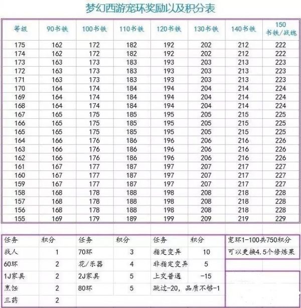 梦幻西游宠环奖励有哪些