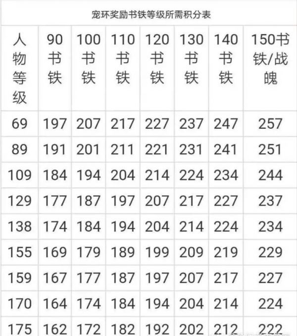 梦幻西游跑环等级积分表