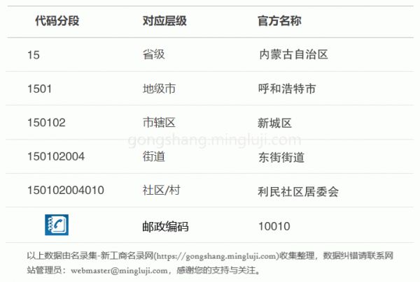 行政区划代码150102004010详情解析