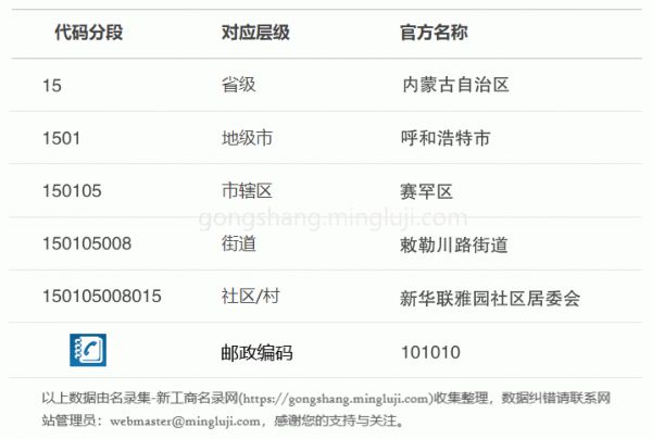 行政区划代码150105008015详情解析