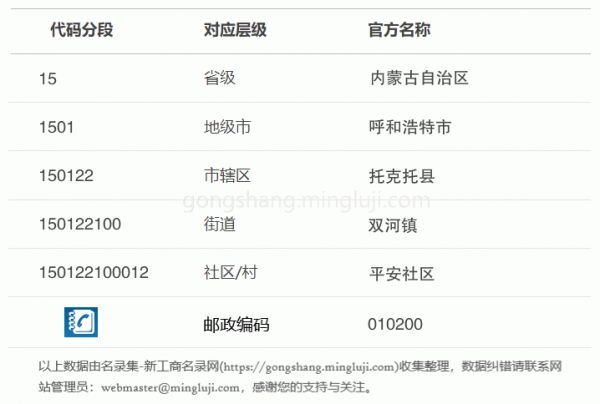 行政区划代码150122100012详情解析