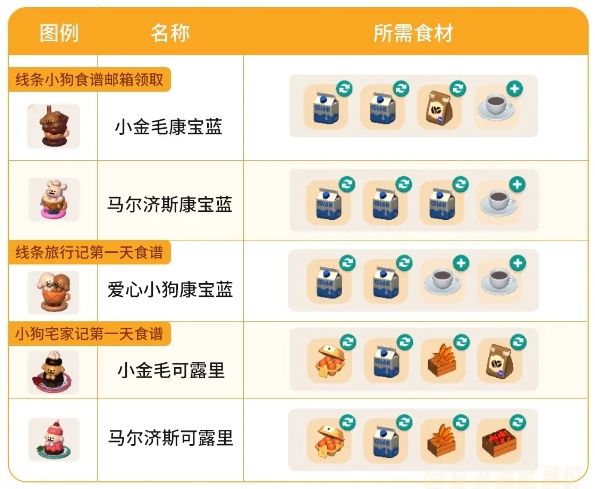 心动小镇线条小狗食谱怎么做 心动小镇线条小狗5款食谱图鉴