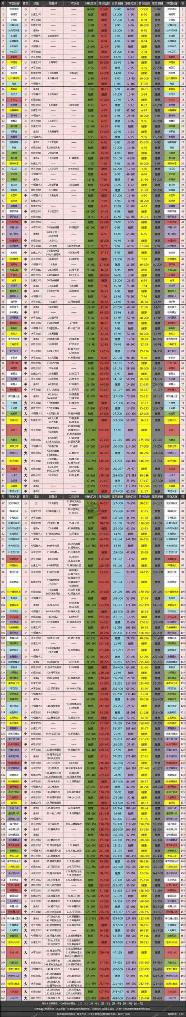 大航海探险物语宠物进化表最新大全一览