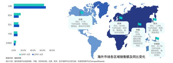 全球市场宠物用品销售情况