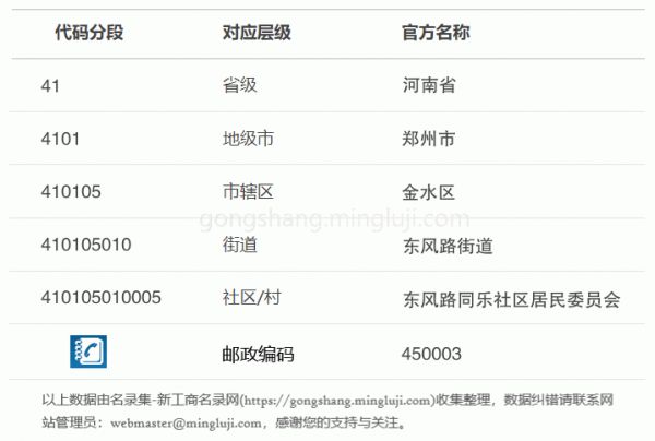 行政区划代码410105010005详情解析