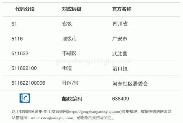 行政区划代码511622100006详情解析