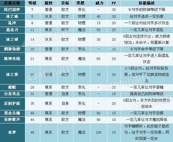 洛克王国梅花鹿技能表