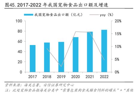 2017-2022年我国宠物食品出口额及增速 - 2023年08月 - 行业研究数据