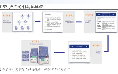 产品定制具体流程 - 2023年08月 - 行业研究数据