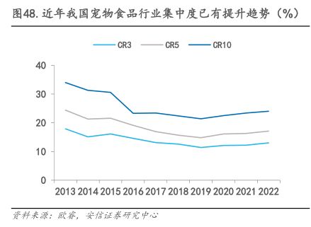近年我国宠物食品行业集中度已有提升趋势(%) - 2023年08月 - 行业研究数据