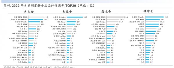 2022年各类别宠物食品品牌使用率TOP20（单位：%) - 2023年08月 - 行业研究数据