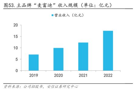 主品牌“麦富迪”收入规模（单位：亿元） - 2023年08月 - 行业研究数据