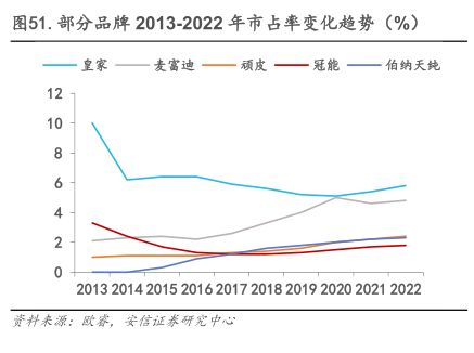 部分品牌2013-2022年市占率变化趋势（%) - 2023年08月 - 行业研究数据