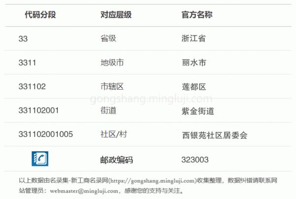 行政区划代码331102001005详情解析