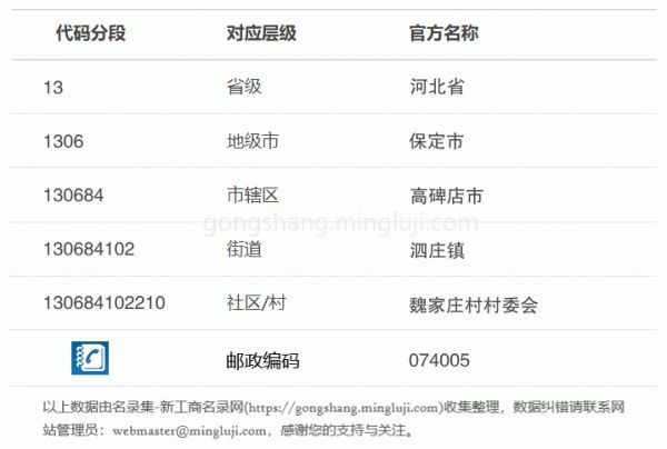 行政区划代码130684102210详情解析