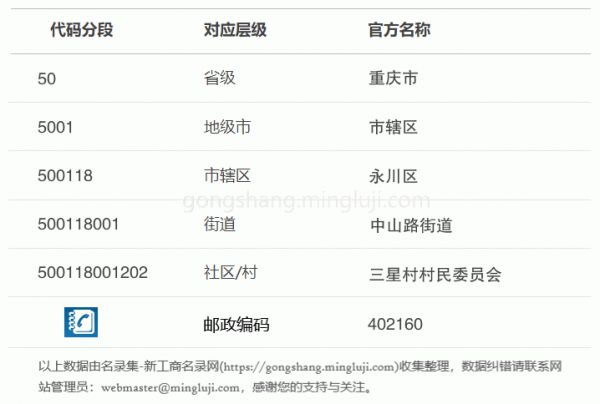 行政区划代码500118001202详情解析