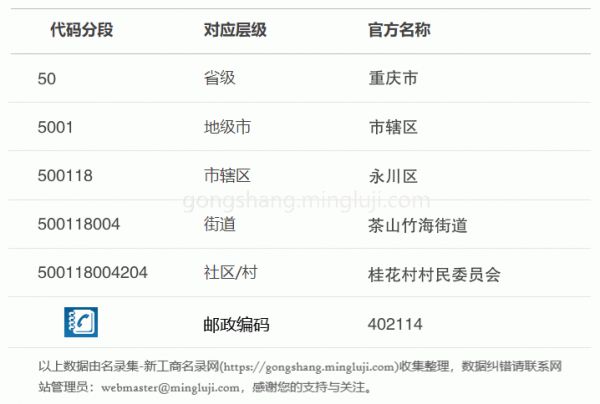 行政区划代码500118004204详情解析