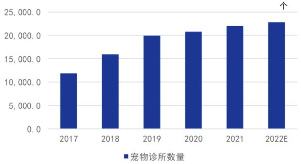 数据来源:亚宠研究院《2022中国宠物行业发展报告》,浙商资管
