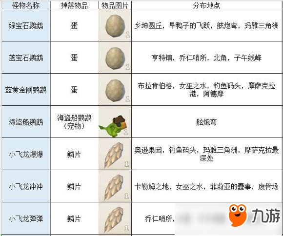 <a id='link_pop' class='keyword-tag' href='https://www.9game.cn/csmqs/'>传送门骑士</a>怪物掉落汇总 传送门骑士掉落大全