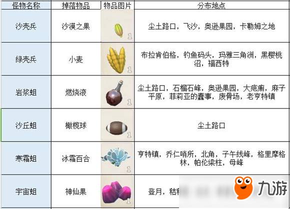 传送门骑士怪物掉落汇总 传送门骑士掉落大全