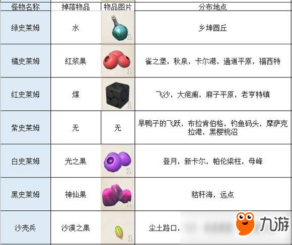 传送门骑士怪物掉落汇总 传送门骑士掉落大全