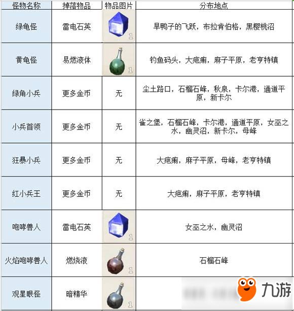 传送门骑士怪物掉落汇总 传送门骑士掉落大全