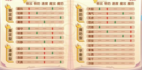 洛克王国性格图文一览表（宠物性格培养建议）