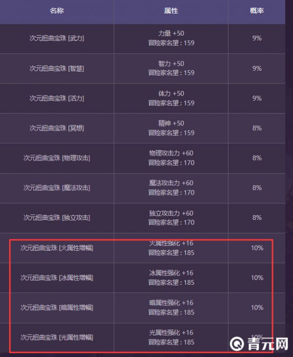 DNF宠物宝珠16属强