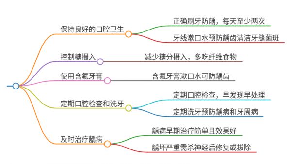 如何预防虫牙洞恶化