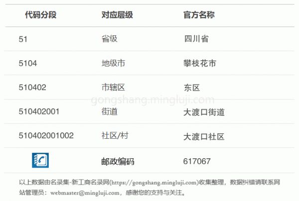行政区划代码510402001002详情解析