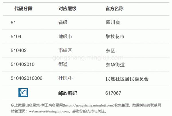 行政区划代码510402010006详情解析