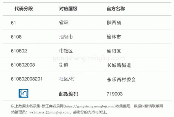 行政区划代码610802008201详情解析