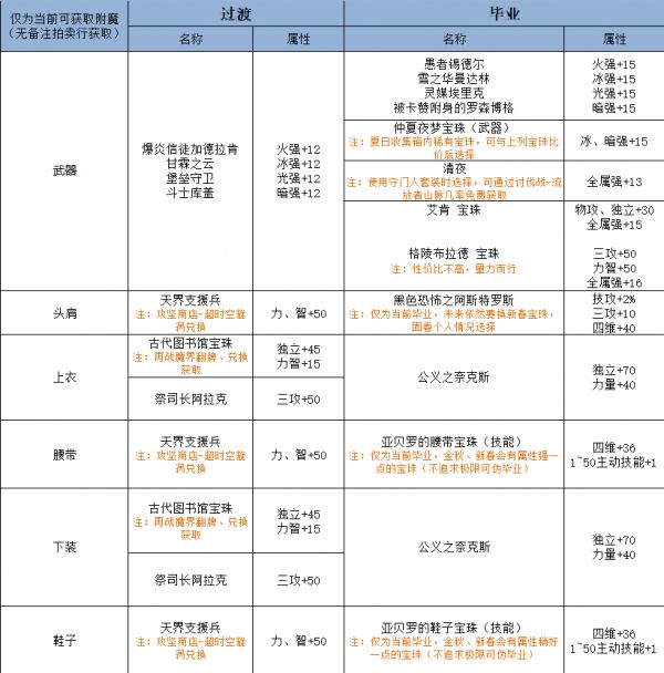 刃影守护珠怎么选（DNF刃影毕业打造指南）