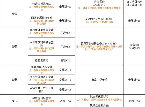 刃影守护珠怎么选（DNF刃影毕业打造指南）