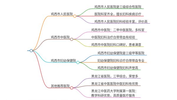 2025年黑龙江鸡西治疗白带带血的医院有哪些