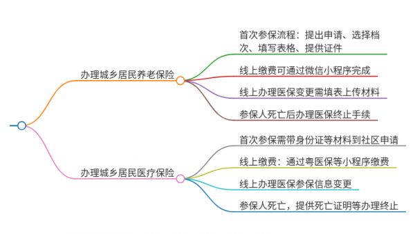 城乡居民养老医疗保险怎么办理